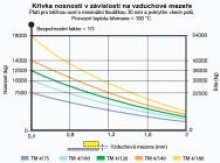 Tecno-lift - Řada TM 4